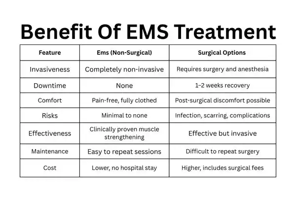 Table showing the benefits of urinary incontinence treatment Leeds